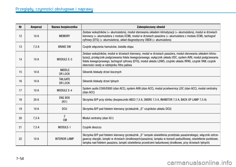 Hyundai H350 2016  Instrukcja Obsługi (in Polish) 7-54
NrAmperażNazwa bezpiecznikaZabezpieczany obwód
1210 AMEMORYZestaw wskaźników (+ akumulatora), moduł sterowania układem klimatyzacji (+ akumulatora), moduł w drzwiach kierowcy (+ akumu