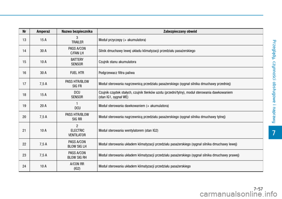 Hyundai H350 2016  Instrukcja Obsługi (in Polish) 7-57
NrAmperażNazwa bezpiecznika Zabezpieczany obwód
1315 A3 TRAILERModuł przyczepy (+ akumulatora)
1430 APASS A/CONC/FAN LHSilnik dmuchawy lewej układu klimatyzacji przedziału pasażerskiego
1