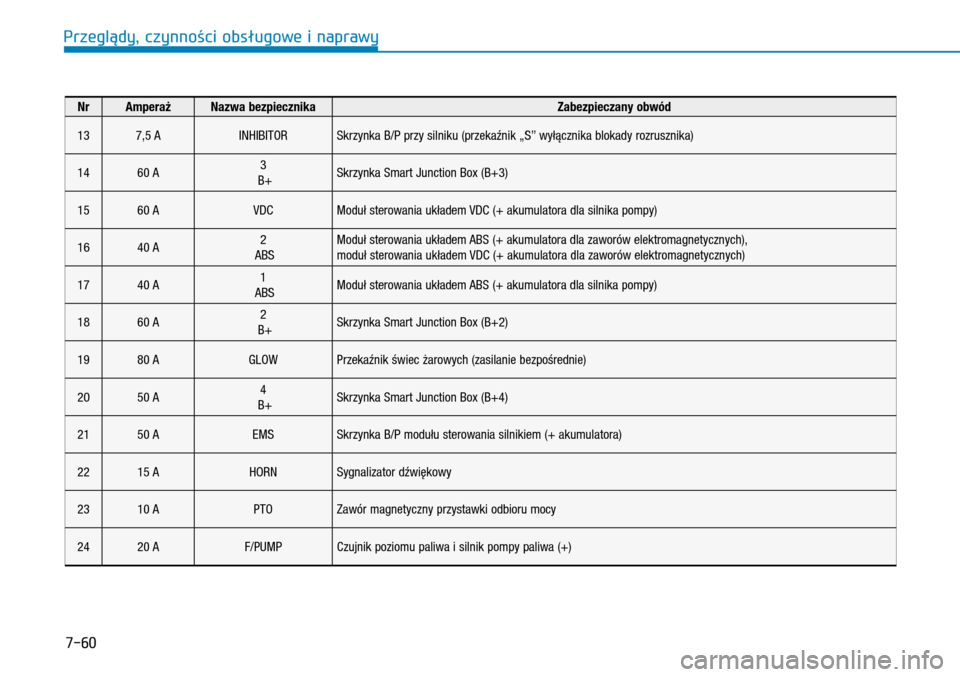 Hyundai H350 2016  Instrukcja Obsługi (in Polish) 7-60
NrAmperażNazwa bezpiecznika Zabezpieczany obwód
137,5 AINHIBITORSkrzynka B/P przy silniku (przekaźnik „S” wyłącznika blokady rozrusznika)
1460 A3 B+Skrzynka Smart Junction Box (B+3)
15