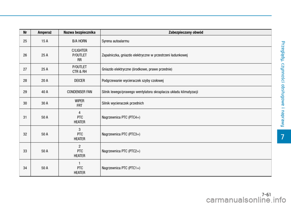 Hyundai H350 2016  Instrukcja Obsługi (in Polish) 7-61
NrAmperażNazwa bezpiecznika Zabezpieczany obwód
2515 AB/A HORNSyrena autoalarmu
2625 AC/LIGHTERP/OUTLETRRZapalniczka, gniazdo elektryczne w przestrzeni ładunkowej
2725 AP/OUTLETCTR & RHGni