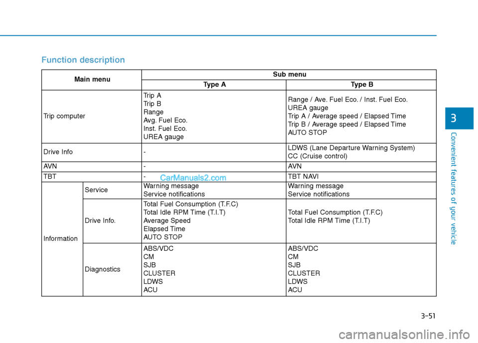Hyundai H350 2015 Owners Manual 3-51
Convenient features of your vehicle
3
Function description
Main menuSub menu
Type AType B
Trip computer
Trip A
Trip BRange
Avg. Fuel Eco.
Inst. Fuel Eco.UREA gaugeRange / Ave. Fuel Eco. / Inst. Hyundai H350 2015 Owners Manual 3-51
Convenient features of your vehicle
3
Function description
Main menuSub menu
Type AType B
Trip computer
Trip A
Trip BRange
Avg. Fuel Eco.
Inst. Fuel Eco.UREA gaugeRange / Ave. Fuel Eco. / Inst.