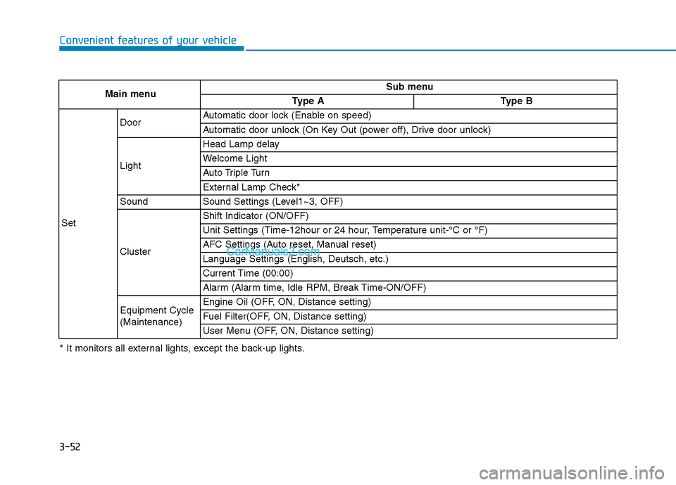 Hyundai H350 2015  Owners Manual 3-52
Convenient features of your vehicle
Main menuSub menu
Type AType B
Set
DoorAutomatic door lock (Enable on speed)
Automatic door unlock (On Key Out (power off), Drive door unlock)
Light
Head Lamp 
