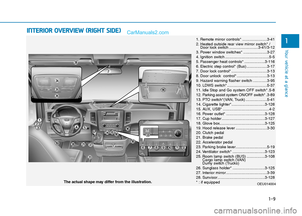 Hyundai H350 2015  Owners Manual 1-9
Your vehicle at a glance
IINN TTEERR IIOO RR  OO VVEERR VV IIEE WW   (( RR IIGG HH TT  SS IIDD EE))
11. Remote mirror controls* .......................3-41 
2. Heated outside rear view mirror swit