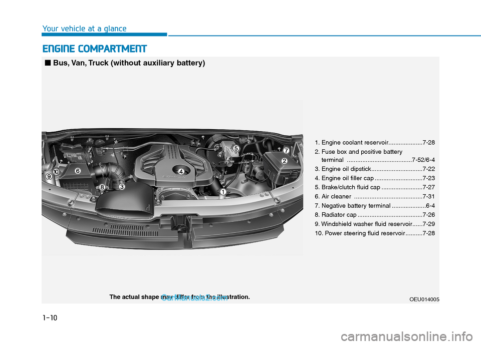 Hyundai H350 2015  Owners Manual 1-10
Your vehicle at a glanceE
E NN GGIINN EE  CC OO MM PPAA RRTTMM EENN TT
1. Engine coolant reservoir....................7-28 
2. Fuse box and positive battery 
terminal ............................