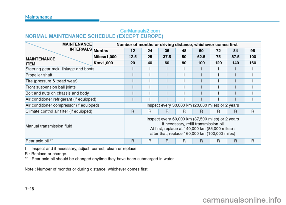 Hyundai H350 2015 Service Manual 7-16
Maintenance
NORMAL MAINTENANCE SCHEDULE (EXCEPT EUROPE)
Number of months or driving distance, whichever comes first
Months1224364860728496
Miles×1,00012.52537.55062.57587.5100
Km×1,000204060801