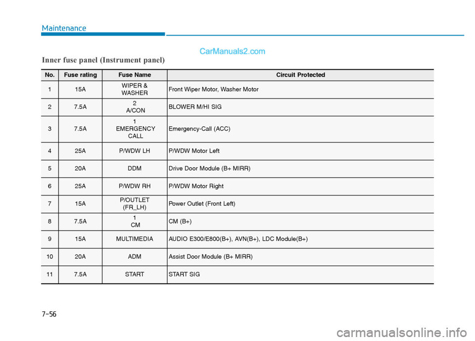 Hyundai H350 2015  Owners Manual 7-56
Maintenance
Inner fuse panel (Instrument panel)
No.Fuse ratingFuse NameCircuit Protected
115AWIPER & 
WASHERFront Wiper Motor, Washer Motor
27.5A2
A/CONBLOWER M/HI SIG
37.5A1
EMERGENCY CALLEmerge