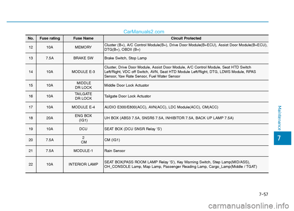 Hyundai H350 2015  Owners Manual 7-57
7
Maintenance
No.Fuse ratingFuse NameCircuit Protected
1210AMEMORYCluster (B+), A/C Control Module(B+), Drive Door Module(B+ECU), Assist Door Module(B+ECU), DTG(B+), OBDII (B+)
137.5ABRAKE SWBrak