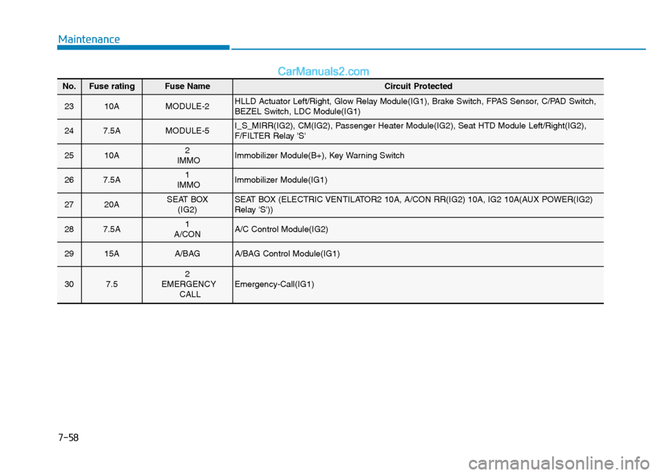 Hyundai H350 2015  Owners Manual 7-58
Maintenance
No.Fuse ratingFuse NameCircuit Protected
2310AMODULE-2HLLD Actuator Left/Right, Glow Relay Module(IG1), Brake Switch, FPAS Sensor, C/PAD Switch, BEZEL Switch, LDC Module(IG1)
247.5AMO