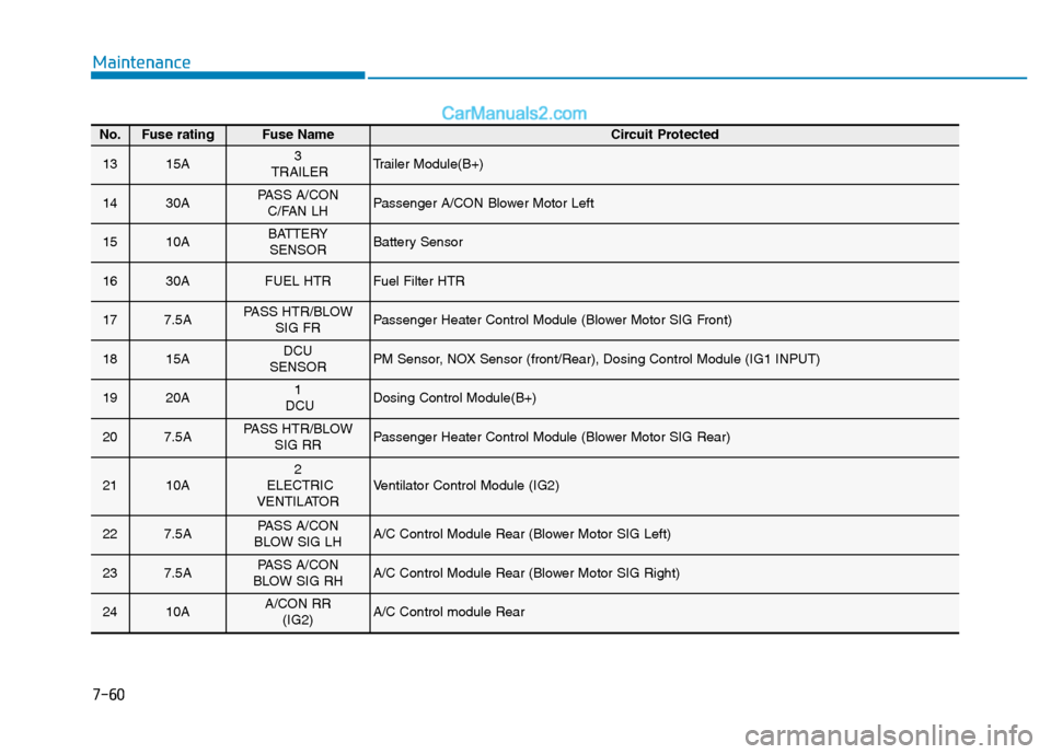 Hyundai H350 2015  Owners Manual 7-60
Maintenance
No.Fuse ratingFuse Name Circuit Protected
1315A3
TRAILERTrailer Module(B+)
1430APASS A/CON C/FAN LHPassenger A/CON Blower Motor Left
1510ABATTERYSENSORBattery Sensor
1630AFUEL HTRFuel