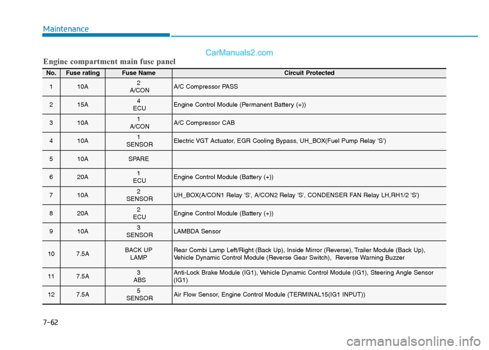 Hyundai H350 2015  Owners Manual 7-62
Maintenance
Engine compartment main fuse panel
No.Fuse ratingFuse Name Circuit Protected
110A2
A/CONA/C Compressor PASS
215A4
ECUEngine Control Module (Permanent Battery (+))
310A1
A/CONA/C Compr