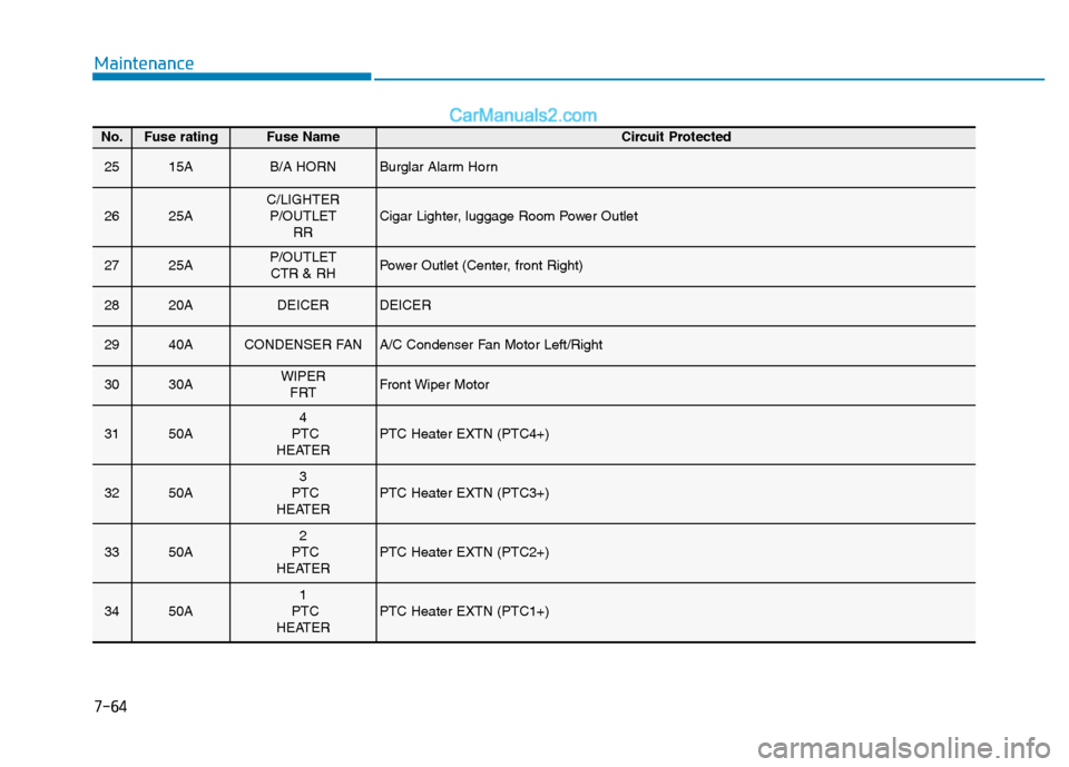 Hyundai H350 2015  Owners Manual 7-64
Maintenance
No.Fuse ratingFuse Name Circuit Protected
2515AB/A HORNBurglar Alarm Horn
2625AC/LIGHTERP/OUTLET RRCigar Lighter, luggage Room Power Outlet
2725AP/OUTLETCTR & RHPower Outlet (Center, 