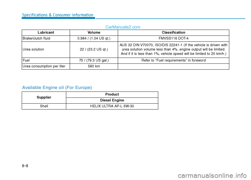 Hyundai H350 2015 Owners Manual 8-8
Specifications & Consumer information
Lubricant Volume Classification
Brake/clutch fluid0.984 l(1.04 US qt.)FMVSS116 DOT-4
Urea solution 22
l(23.2 US qt.) AUS 32 DIN V70070, ISO/DIS 22241-1 (If t Hyundai H350 2015 Owners Manual 8-8
Specifications & Consumer information
Lubricant Volume Classification
Brake/clutch fluid0.984 l(1.04 US qt.)FMVSS116 DOT-4
Urea solution 22
l(23.2 US qt.) AUS 32 DIN V70070, ISO/DIS 22241-1 (If t