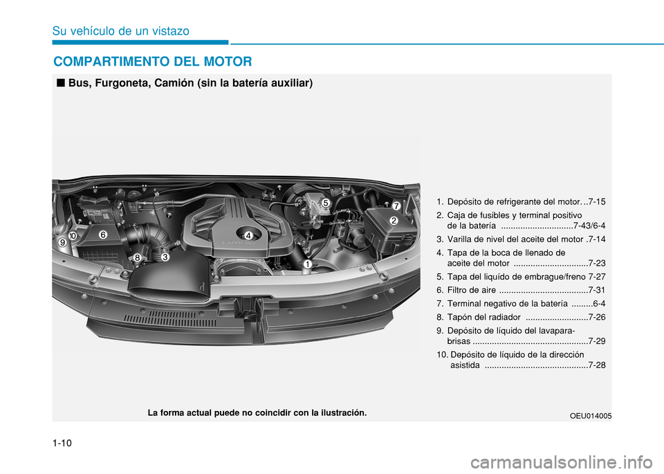 Hyundai H350 2015  Manual del propietario (in Spanish) 1-10
Su vehículo de un vistazo COMPARTIMENTO DEL MOTOR
1. Depósito de refrigerante del motor. ..7-15 
2. Caja de fusibles y terminal positivo  de la batería  ..............................7-43/6-4
