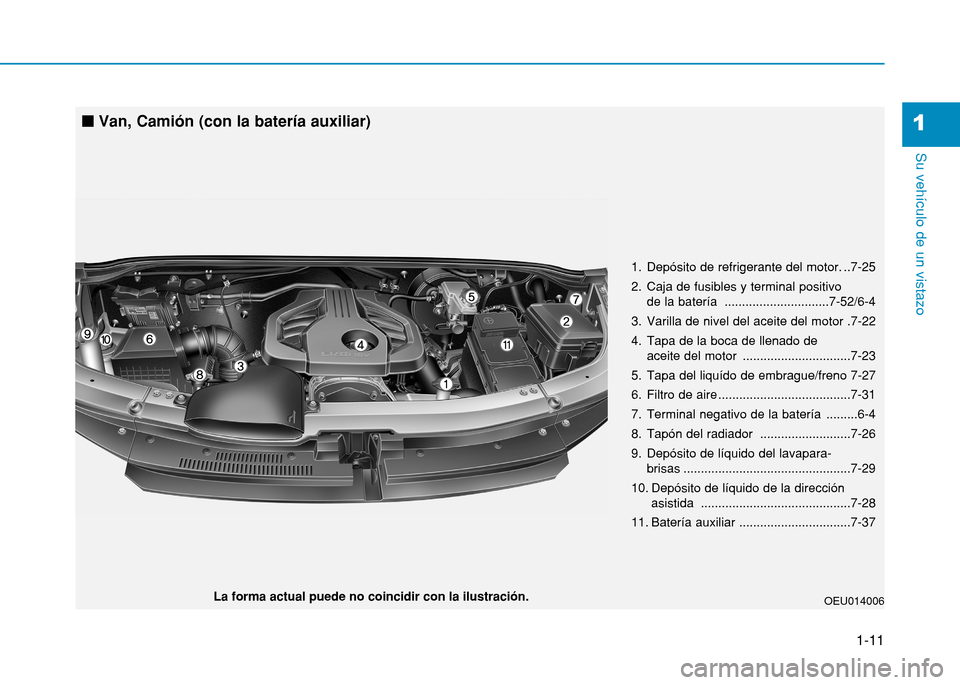 Hyundai H350 2015  Manual del propietario (in Spanish) 1-11
Su vehículo de un vistazo 
1
OEU014006
La forma actual puede no coincidir con la ilustración.
n
Van, Camión (con la batería auxiliar)
1. Depósito de refrigerante del motor. ..7-25 
2. Caja d