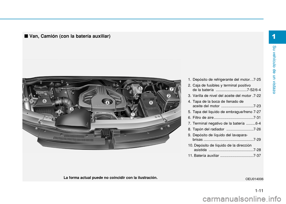 Hyundai H350 2015 Manual del propietario (in Spanish) 1-11
Su vehículo de un vistazo
1
OEU014006
La forma actual puede no coincidir con la ilustración.
n
Van, Camión (con la batería auxiliar)
1. Depósito de refrigerante del motor. ..7-25
2. Caja d Hyundai H350 2015 Manual del propietario (in Spanish) 1-11
Su vehículo de un vistazo
1
OEU014006
La forma actual puede no coincidir con la ilustración.
n
Van, Camión (con la batería auxiliar)
1. Depósito de refrigerante del motor. ..7-25
2. Caja d