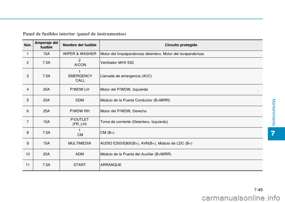 Hyundai H350 2015  Manual del propietario (in Spanish) 7-49
7
Mantenimiento
Panel de fusibles interior (panel de instrumentos)
Núm.Amperaje delfusibleNombre del fusibleCircuito protegido
115AWIPER & WASHERMotor del limpiaparabrisas delantero, Motor del l