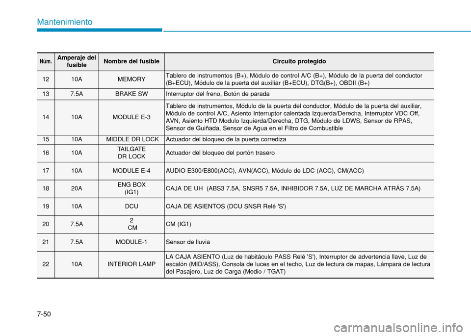 Hyundai H350 2015 Manual del propietario (in Spanish) 7-50
Mantenimiento
Núm.Amperaje delfusibleNombre del fusibleCircuito protegido
1210AMEMORYTablero de instrumentos (B+), Módulo de control A/C (B+), Módulo de la puerta del conductor (B+ECU), Módul Hyundai H350 2015 Manual del propietario (in Spanish) 7-50
Mantenimiento
Núm.Amperaje delfusibleNombre del fusibleCircuito protegido
1210AMEMORYTablero de instrumentos (B+), Módulo de control A/C (B+), Módulo de la puerta del conductor (B+ECU), Módul
