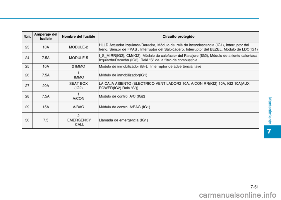Hyundai H350 2015 Manual del propietario (in Spanish) 7-51
7
Mantenimiento
Núm.Amperaje delfusibleNombre del fusibleCircuito protegido
2310AMODULE-2HLLD Actuador Izquierda/Derecha, Módulo del relé de incandescencia (IG1), Interruptor del freno, Sensor Hyundai H350 2015 Manual del propietario (in Spanish) 7-51
7
Mantenimiento
Núm.Amperaje delfusibleNombre del fusibleCircuito protegido
2310AMODULE-2HLLD Actuador Izquierda/Derecha, Módulo del relé de incandescencia (IG1), Interruptor del freno, Sensor