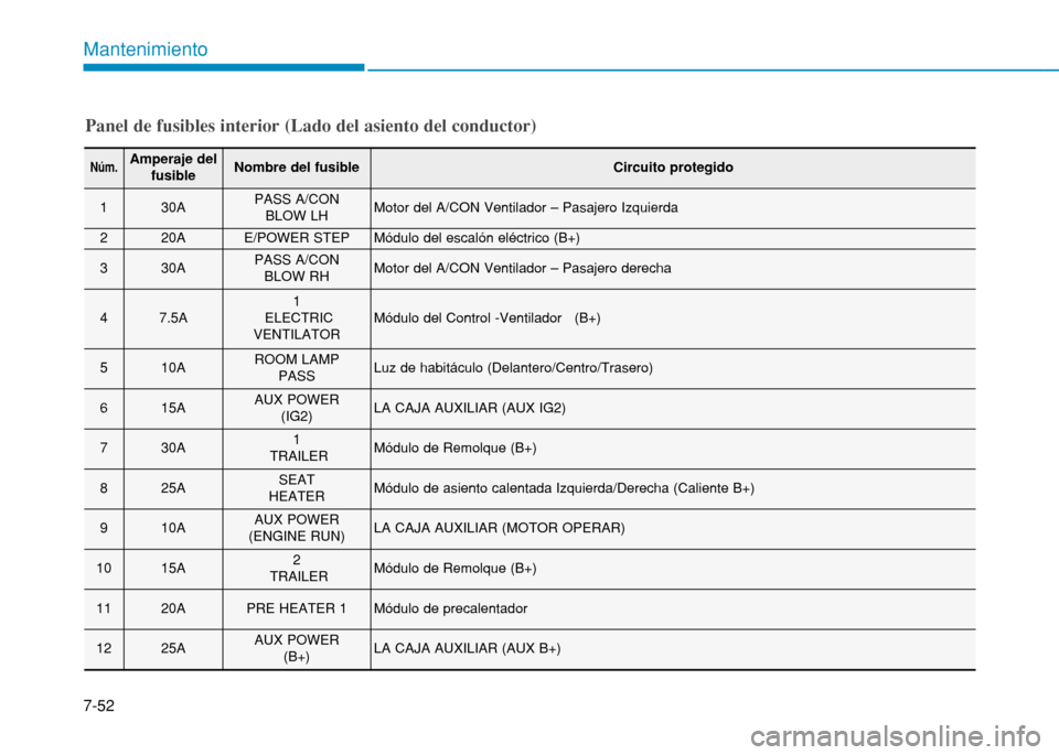 Hyundai H350 2015 Manual del propietario (in Spanish) 7-52
Mantenimiento
Panel de fusibles interior (Lado del asiento del conductor)
Núm.Amperaje delfusibleNombre del fusibleCircuito protegido
130APASS A/CONBLOW LHMotor del A/CON Ventilador – Pasajero Hyundai H350 2015 Manual del propietario (in Spanish) 7-52
Mantenimiento
Panel de fusibles interior (Lado del asiento del conductor)
Núm.Amperaje delfusibleNombre del fusibleCircuito protegido
130APASS A/CONBLOW LHMotor del A/CON Ventilador – Pasajero