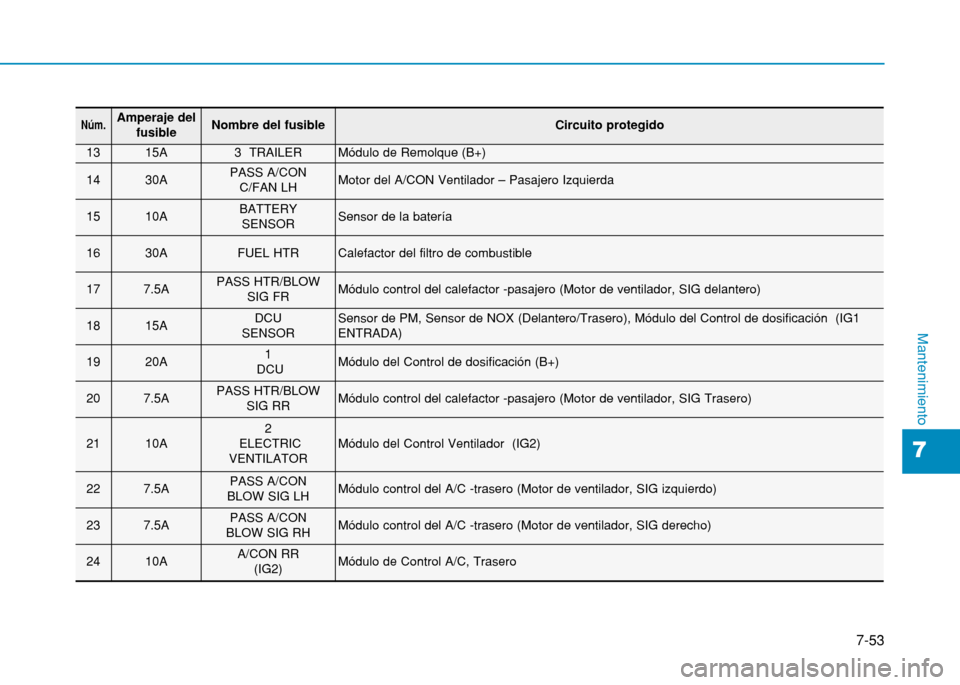Hyundai H350 2015 Manual del propietario (in Spanish) 7-53
7
Mantenimiento
Núm.Amperaje delfusibleNombre del fusibleCircuito protegido
1315A3 TRAILERMódulo de Remolque (B+)
1430APASS A/CONC/FAN LHMotor del A/CON Ventilador – Pasajero Izquierda
1510 Hyundai H350 2015 Manual del propietario (in Spanish) 7-53
7
Mantenimiento
Núm.Amperaje delfusibleNombre del fusibleCircuito protegido
1315A3 TRAILERMódulo de Remolque (B+)
1430APASS A/CONC/FAN LHMotor del A/CON Ventilador – Pasajero Izquierda
1510