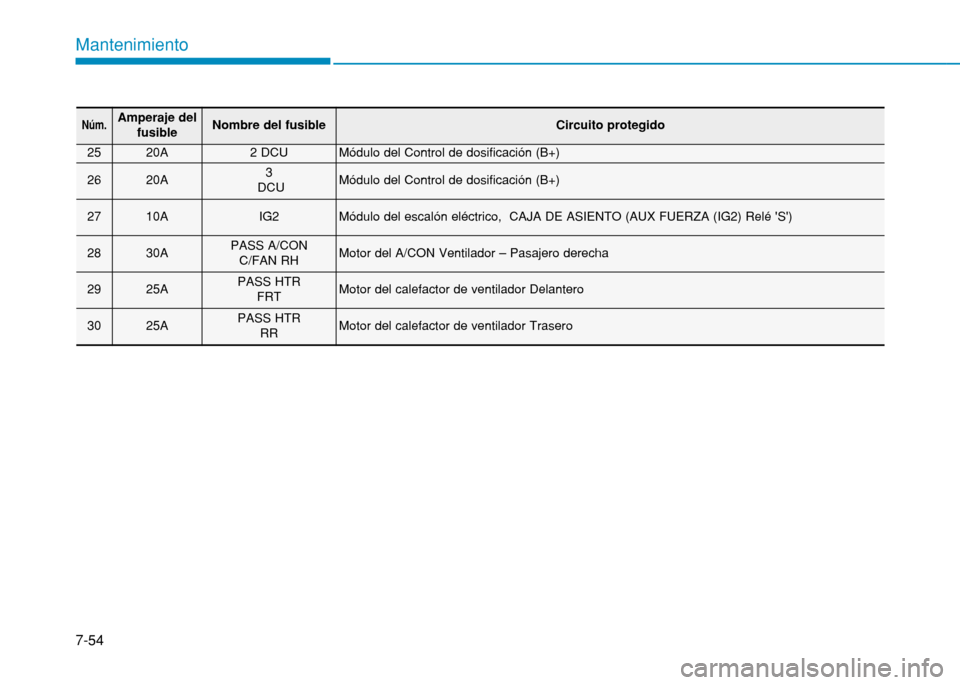 Hyundai H350 2015 Manual del propietario (in Spanish) 7-54
Mantenimiento
Núm.Amperaje delfusibleNombre del fusibleCircuito protegido
2520A2 DCUMódulo del Control de dosificación (B+)
2620A3
DCUMódulo del Control de dosificación (B+)
2710AIG2Módulo Hyundai H350 2015 Manual del propietario (in Spanish) 7-54
Mantenimiento
Núm.Amperaje delfusibleNombre del fusibleCircuito protegido
2520A2 DCUMódulo del Control de dosificación (B+)
2620A3
DCUMódulo del Control de dosificación (B+)
2710AIG2Módulo