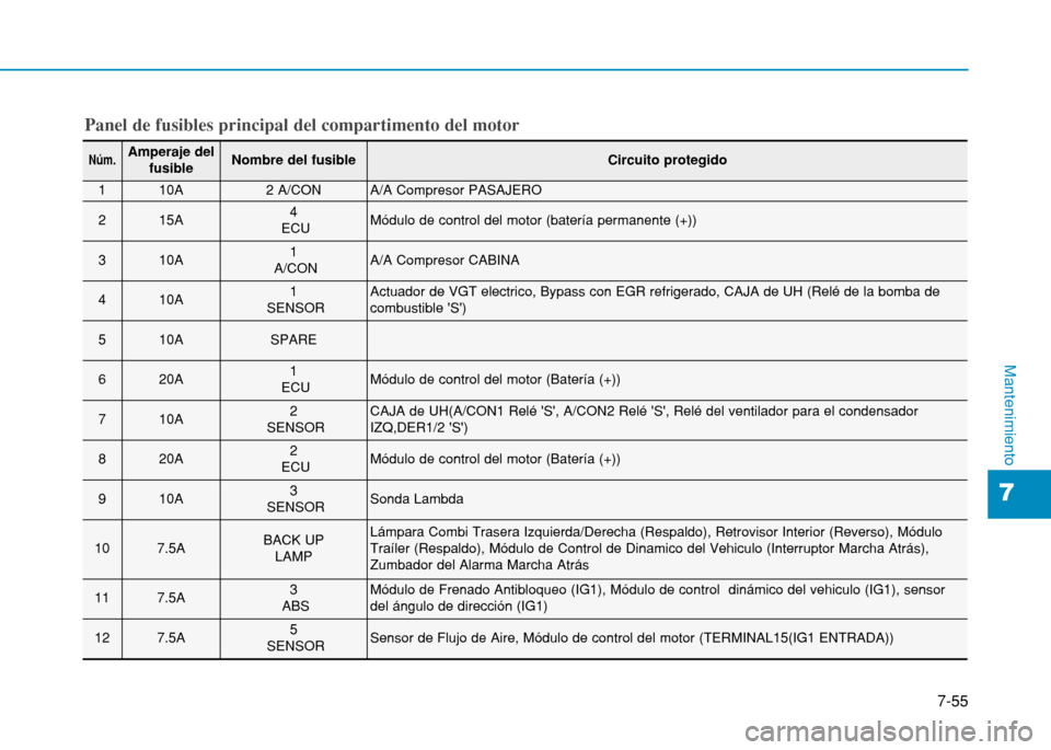 Hyundai H350 2015  Manual del propietario (in Spanish) 7-55
7
Mantenimiento
Panel de fusibles principal del compartimento del motor
Núm.Amperaje delfusibleNombre del fusibleCircuito protegido
110A2 A/CONA/A Compresor PASAJERO
215A4
ECUMódulo de control 