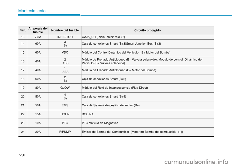 Hyundai H350 2015 Manual del propietario (in Spanish) 7-56
Mantenimiento
Núm.Amperaje delfusibleNombre del fusibleCircuito protegido
137.5AINHIBITORCAJA_UH (Inicie Inhibir relé S)
1460A3
B+Caja de conexiones Smart (B+3)Smart Junction Box (B+3)
1560AV Hyundai H350 2015 Manual del propietario (in Spanish) 7-56
Mantenimiento
Núm.Amperaje delfusibleNombre del fusibleCircuito protegido
137.5AINHIBITORCAJA_UH (Inicie Inhibir relé S)
1460A3
B+Caja de conexiones Smart (B+3)Smart Junction Box (B+3)
1560AV