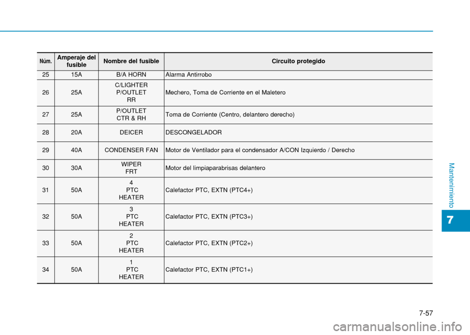 Hyundai H350 2015 Manual del propietario (in Spanish) 7-57
7
Mantenimiento
Núm.Amperaje delfusibleNombre del fusibleCircuito protegido
2515AB/A HORNAlarma Antirrobo
2625AC/LIGHTER
P/OUTLET RRMechero, Toma de Corriente en el Maletero
2725AP/OUTLET
CTR & Hyundai H350 2015 Manual del propietario (in Spanish) 7-57
7
Mantenimiento
Núm.Amperaje delfusibleNombre del fusibleCircuito protegido
2515AB/A HORNAlarma Antirrobo
2625AC/LIGHTER
P/OUTLET RRMechero, Toma de Corriente en el Maletero
2725AP/OUTLET
CTR &