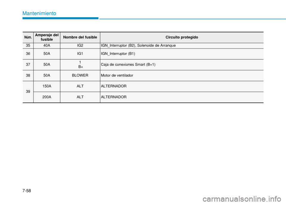 Hyundai H350 2015 Manual del propietario (in Spanish) 7-58
Mantenimiento
Núm.Amperaje delfusibleNombre del fusibleCircuito protegido
3540AIG2IGN_Interruptor (B2), Solenoide de Arranque
3650AIG1IGN_Interruptor (B1)
3750A1
B+Caja de conexiones Smart (B+1) Hyundai H350 2015 Manual del propietario (in Spanish) 7-58
Mantenimiento
Núm.Amperaje delfusibleNombre del fusibleCircuito protegido
3540AIG2IGN_Interruptor (B2), Solenoide de Arranque
3650AIG1IGN_Interruptor (B1)
3750A1
B+Caja de conexiones Smart (B+1)