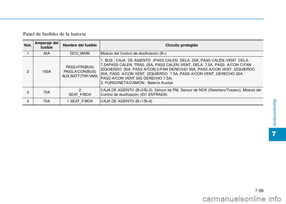 Hyundai H350 2015 Manual del propietario (in Spanish) 7-59
7
Mantenimiento
Panel de fusibles de la batería
Núm.Amperaje delfusibleNombre del fusibleCircuito protegido
140ADCU_MAINMódulo del Control de dosificación (B+)
2150APASS,HTR(BUS)
PASS,A/CON(B Hyundai H350 2015 Manual del propietario (in Spanish) 7-59
7
Mantenimiento
Panel de fusibles de la batería
Núm.Amperaje delfusibleNombre del fusibleCircuito protegido
140ADCU_MAINMódulo del Control de dosificación (B+)
2150APASS,HTR(BUS)
PASS,A/CON(B
