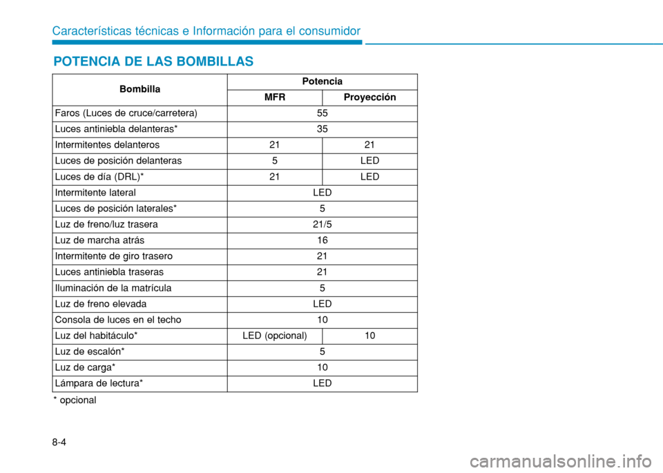 Hyundai H350 2015 Manual del propietario (in Spanish) 8-4
Características técnicas e Información para el consumidorPOTENCIA DE LAS BOMBILLAS
* opcional
BombillaPotencia
MFRProyección
Faros (Luces de cruce/carretera)55
Luces antiniebla delanteras*35
I Hyundai H350 2015 Manual del propietario (in Spanish) 8-4
Características técnicas e Información para el consumidorPOTENCIA DE LAS BOMBILLAS
* opcional
BombillaPotencia
MFRProyección
Faros (Luces de cruce/carretera)55
Luces antiniebla delanteras*35
I