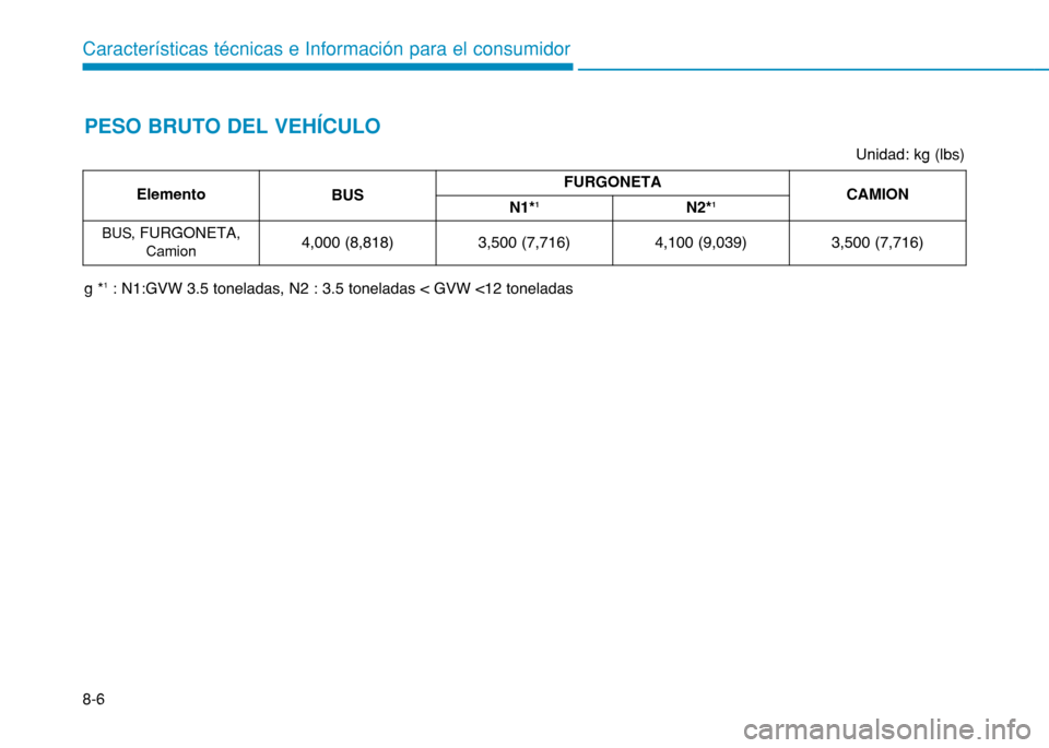 Hyundai H350 2015 Manual del propietario (in Spanish) 8-6
Características técnicas e Información para el consumidorPESO BRUTO DEL VEHÍCULO
Unidad: kg (lbs)
Elemento BUS FURGONETA
CAMION
N1* 1
N2*1
BUS, FURGONETA ,
Camion 4,000 (8,818) 3,500 (7,716) Hyundai H350 2015 Manual del propietario (in Spanish) 8-6
Características técnicas e Información para el consumidorPESO BRUTO DEL VEHÍCULO
Unidad: kg (lbs)
Elemento BUS FURGONETA
CAMION
N1* 1
N2*1
BUS, FURGONETA ,
Camion 4,000 (8,818) 3,500 (7,716)