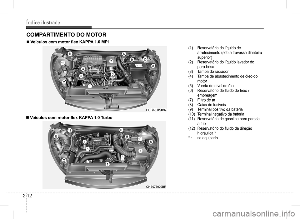 Hyundai HB20 2017  Manual do proprietário (in Portuguese) Índice ilustrado
2 12
COMPARTIMENTO DO MOTOR
n Veículos com motor flex KAPPA 1.0 MPI
(1) Reservatório do líquido de  
arrefecimento (sob a travessa dianteira 
superior)
(2) Reservatório do líqui