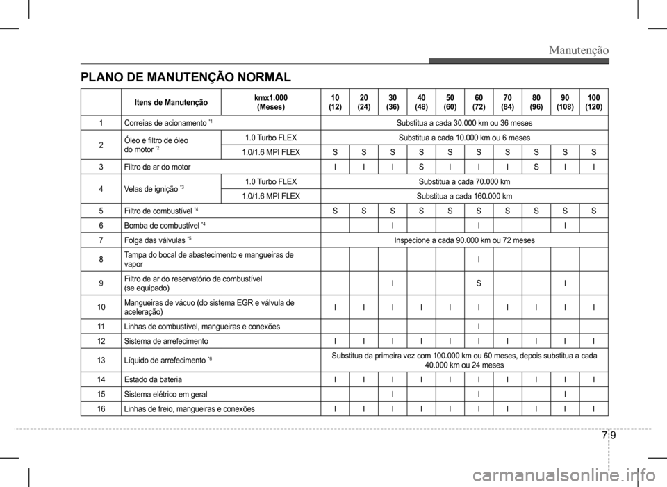 Hyundai HB20 2017 Manual do proprietário (in Portuguese) Manutenção
7 9
PLANO DE MANUTENÇÃO NORMAL
Itens de Manutençãokmx1.000 (Meses)10 (12)20 (24)30 (36)40 (48)50 (60)60 (72)70 (84)80 (96)90 (108)100 (120)
1Correias de acionamento *1Substitua a cad Hyundai HB20 2017 Manual do proprietário (in Portuguese) Manutenção
7 9
PLANO DE MANUTENÇÃO NORMAL
Itens de Manutençãokmx1.000 (Meses)10 (12)20 (24)30 (36)40 (48)50 (60)60 (72)70 (84)80 (96)90 (108)100 (120)
1Correias de acionamento *1Substitua a cad