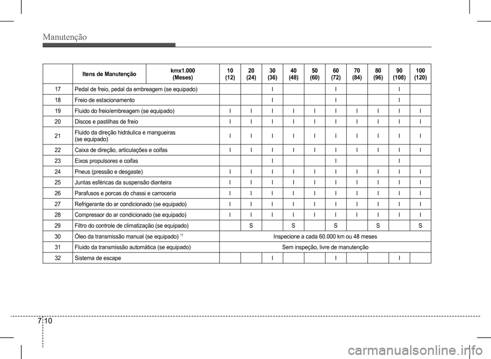 Hyundai HB20 2017 Manual do proprietário (in Portuguese) Manutenção
7 10
Itens de Manutençãokmx1.000 (Meses)10 (12)20 (24)30 (36)40 (48)50 (60)60 (72)70 (84)80 (96)90 (108)100 (120)
17Pedal de freio, pedal da embreagem (se equipado)III
18Freio de estac Hyundai HB20 2017 Manual do proprietário (in Portuguese) Manutenção
7 10
Itens de Manutençãokmx1.000 (Meses)10 (12)20 (24)30 (36)40 (48)50 (60)60 (72)70 (84)80 (96)90 (108)100 (120)
17Pedal de freio, pedal da embreagem (se equipado)III
18Freio de estac