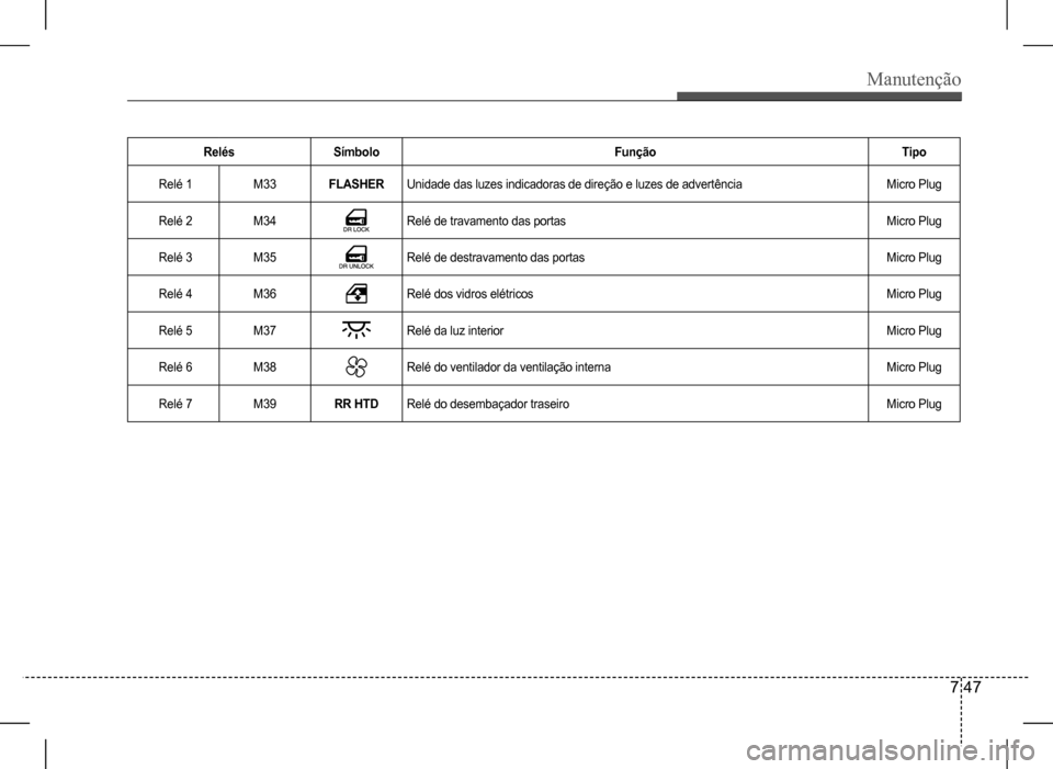 Hyundai HB20 2017 Manual do proprietário (in Portuguese) Manutenção
7 47
RelésSímboloFunçãoTipo
Relé 1M33FLASHERUnidade das luzes indicadoras de direção e luzes de advertênciaMicro Plug
Relé 2M34Relé de travamento das portas Micro Plug
Relé 3M3 Hyundai HB20 2017 Manual do proprietário (in Portuguese) Manutenção
7 47
RelésSímboloFunçãoTipo
Relé 1M33FLASHERUnidade das luzes indicadoras de direção e luzes de advertênciaMicro Plug
Relé 2M34Relé de travamento das portas Micro Plug
Relé 3M3