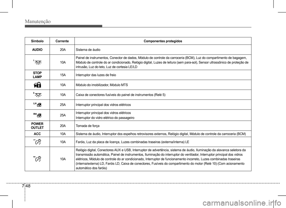 Hyundai HB20 2017 Manual do proprietário (in Portuguese) Manutenção
7 48
SímboloCorrenteComponentes protegidos
AUDIO20ASistema de áudio
10A
Painel de instrumentos, Conector de dados, Módulo de controle da carroceria (BCM), Luz do compartimento de bagag Hyundai HB20 2017 Manual do proprietário (in Portuguese) Manutenção
7 48
SímboloCorrenteComponentes protegidos
AUDIO20ASistema de áudio
10A
Painel de instrumentos, Conector de dados, Módulo de controle da carroceria (BCM), Luz do compartimento de bagag
