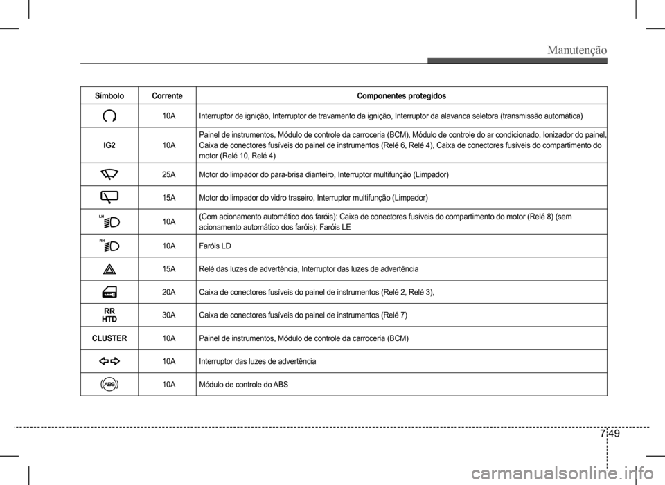 Hyundai HB20 2017 Manual do proprietário (in Portuguese) Manutenção
7 49
SímboloCorrenteComponentes protegidos
10AInterruptor de ignição, Interruptor de travamento da ignição, Interruptor da alavanca seletora (transmissão automática)
IG210A
Painel Hyundai HB20 2017 Manual do proprietário (in Portuguese) Manutenção
7 49
SímboloCorrenteComponentes protegidos
10AInterruptor de ignição, Interruptor de travamento da ignição, Interruptor da alavanca seletora (transmissão automática)
IG210A
Painel