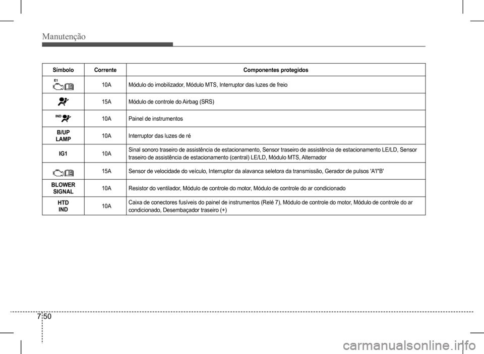 Hyundai HB20 2017 Manual do proprietário (in Portuguese) Manutenção
7 50
SímboloCorrenteComponentes protegidos
10AMódulo do imobilizador, Módulo MTS, Interruptor das luzes de freio
15AMódulo de controle do Airbag (SRS)
10APainel de instrumentos
B/UP L Hyundai HB20 2017 Manual do proprietário (in Portuguese) Manutenção
7 50
SímboloCorrenteComponentes protegidos
10AMódulo do imobilizador, Módulo MTS, Interruptor das luzes de freio
15AMódulo de controle do Airbag (SRS)
10APainel de instrumentos
B/UP L