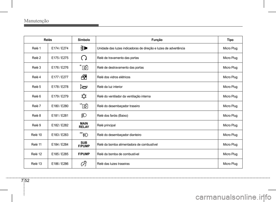 Hyundai HB20 2017 Manual do proprietário (in Portuguese) Manutenção
7 52
RelésSímboloFunçãoTipo
Relé 1E174 / E274Unidade das luzes indicadoras de direção e luzes de advertênciaMicro Plug
Relé 2E175 / E275Relé de travamento das portas Micro Plug
Hyundai HB20 2017 Manual do proprietário (in Portuguese) Manutenção
7 52
RelésSímboloFunçãoTipo
Relé 1E174 / E274Unidade das luzes indicadoras de direção e luzes de advertênciaMicro Plug
Relé 2E175 / E275Relé de travamento das portas Micro Plug