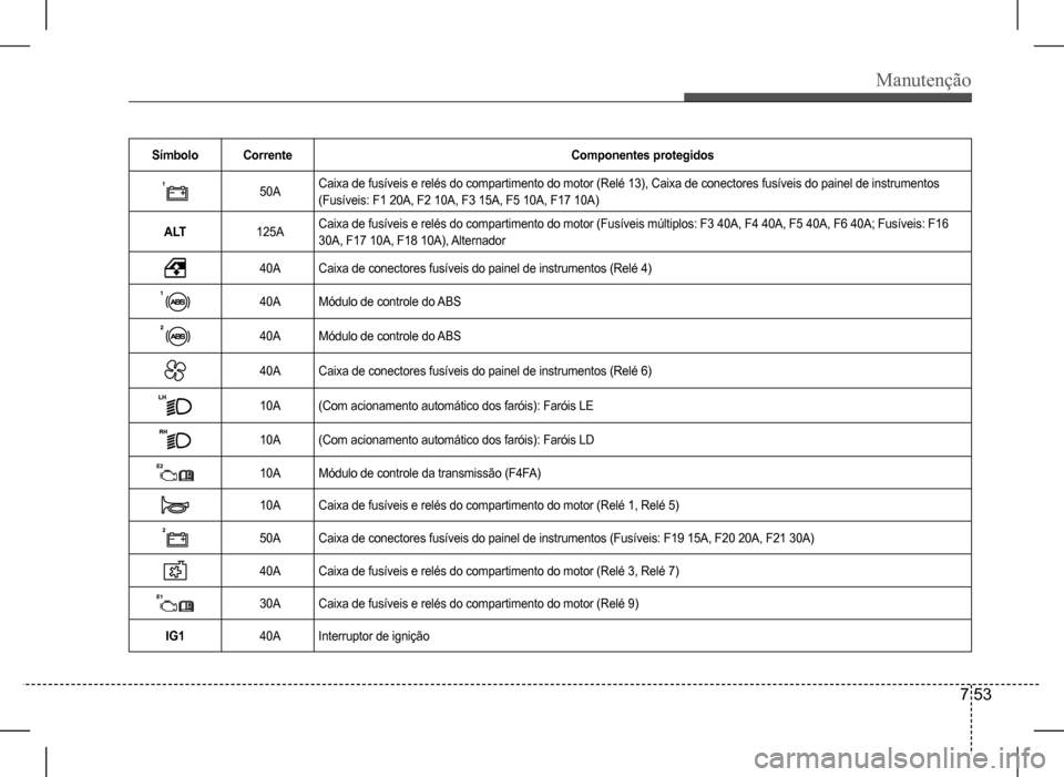 Hyundai HB20 2017 Manual do proprietário (in Portuguese) Manutenção
7 53
SímboloCorrenteComponentes protegidos
50ACaixa de fusíveis e relés do compartimento do motor (Relé 13), Caixa de conectores fusíveis do painel de instrumentos
(Fusíveis: F1 2 Hyundai HB20 2017 Manual do proprietário (in Portuguese) Manutenção
7 53
SímboloCorrenteComponentes protegidos
50ACaixa de fusíveis e relés do compartimento do motor (Relé 13), Caixa de conectores fusíveis do painel de instrumentos
(Fusíveis: F1 2