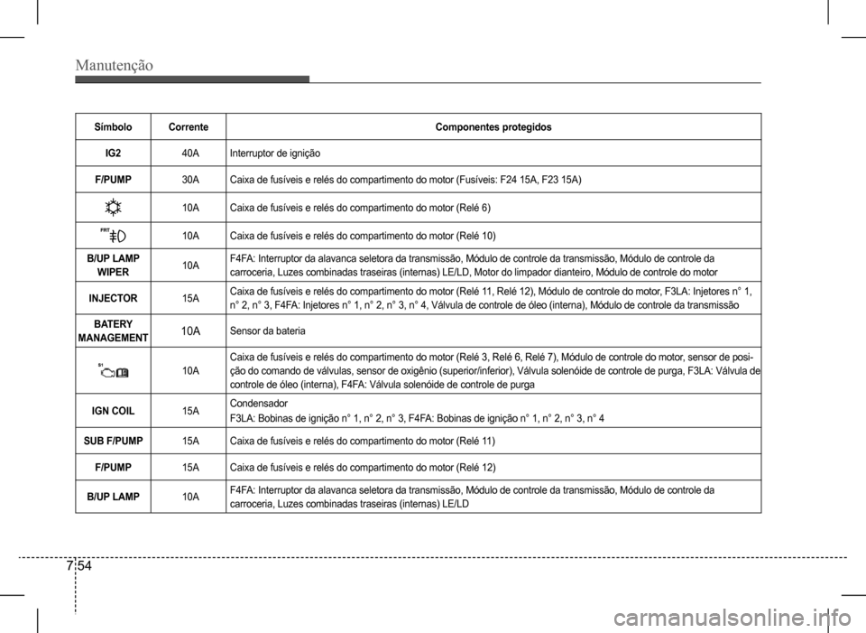 Hyundai HB20 2017 Manual do proprietário (in Portuguese) Manutenção
7 54
SímboloCorrenteComponentes protegidos
IG240AInterruptor de ignição
F/PUMP30ACaixa de fusíveis e relés do compartimento do motor (Fusíveis: F24 15A, F23 15A)
10ACaixa de fusíve Hyundai HB20 2017 Manual do proprietário (in Portuguese) Manutenção
7 54
SímboloCorrenteComponentes protegidos
IG240AInterruptor de ignição
F/PUMP30ACaixa de fusíveis e relés do compartimento do motor (Fusíveis: F24 15A, F23 15A)
10ACaixa de fusíve