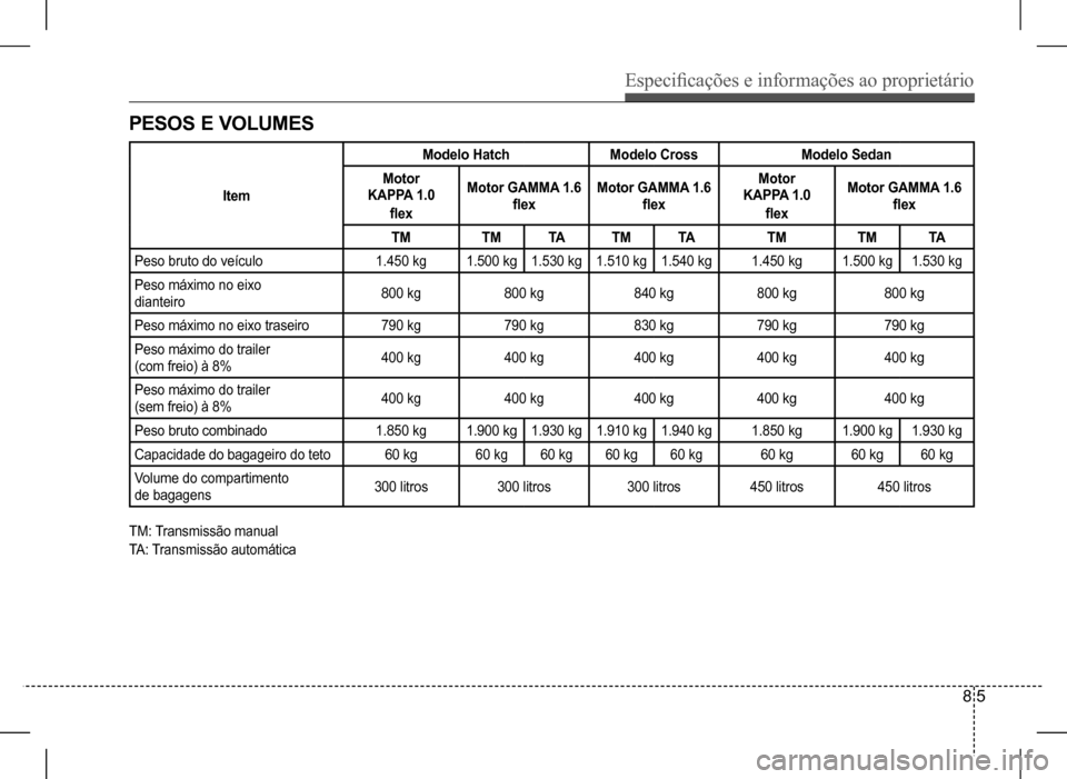 Hyundai HB20 2017 Manual do proprietário (in Portuguese) Especificações e informações ao proprietário
8 5
PESOS E VOLUMES
Item
Modelo HatchModelo CrossModelo Sedan
Motor
KAPPA 1.0
flex
Motor GAMMA 1.6
flex
Motor GAMMA 1.6
flex
Motor
KAPPA 1.0
flex
Hyundai HB20 2017 Manual do proprietário (in Portuguese) Especificações e informações ao proprietário
8 5
PESOS E VOLUMES
Item
Modelo HatchModelo CrossModelo Sedan
Motor
KAPPA 1.0
flex
Motor GAMMA 1.6
flex
Motor GAMMA 1.6
flex
Motor
KAPPA 1.0
flex