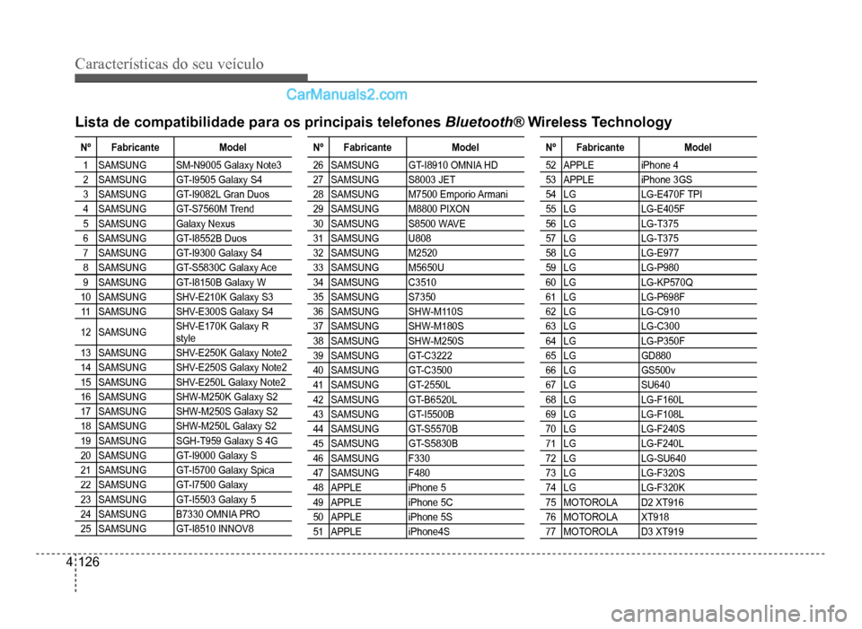 Hyundai HB20 2012  Manual do proprietário (in Portuguese) 4-126
Características do seu veículo 
Nº FabricanteModel
1SAMSUNGSM-N9005 Galaxy Note3
2SAMSUNGGT-I9505 Galaxy S4
3SAMSUNGGT-I9082L Gran Duos
4SAMSUNGGT-S7560M Trend
5SAMSUNGGalaxy Nexus
6SAMSUNGGT