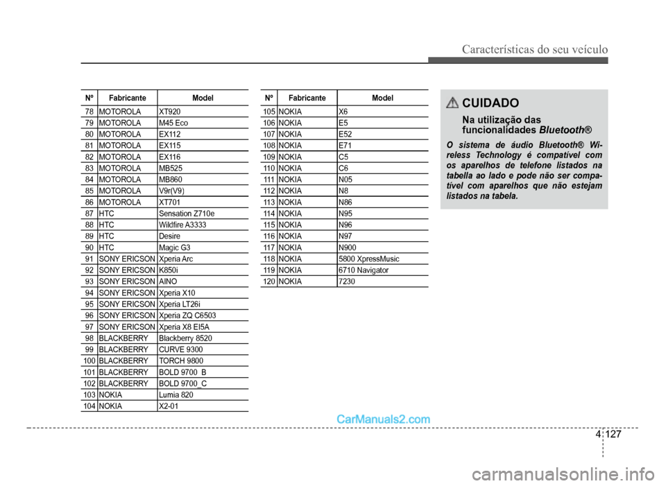 Hyundai HB20 2012  Manual do proprietário (in Portuguese) Características do seu veículo 
4-127
Nº FabricanteModel
78MOTOROLA XT920
79MOTOROLA M45 Eco
80MOTOROLA EX112
81 MOTOROLA EX115
82MOTOROLA EX116
83MOTOROLA MB525
84MOTOROLA MB860
85MOTOROLAV9r(V9)
