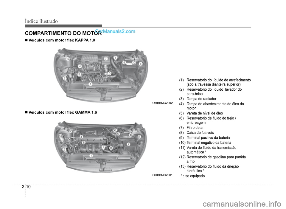 Hyundai HB20 2012  Manual do proprietário (in Portuguese) 2-10
Índice ilustrado
COMPARTIMENTO DO MOTOR
(1)Reservatório do líquido de arrefecimento
(sob a travessa dianteira superior)
(2)Reservatório do líquido  lavador do
para-brisa
(3) Tampa do radiado