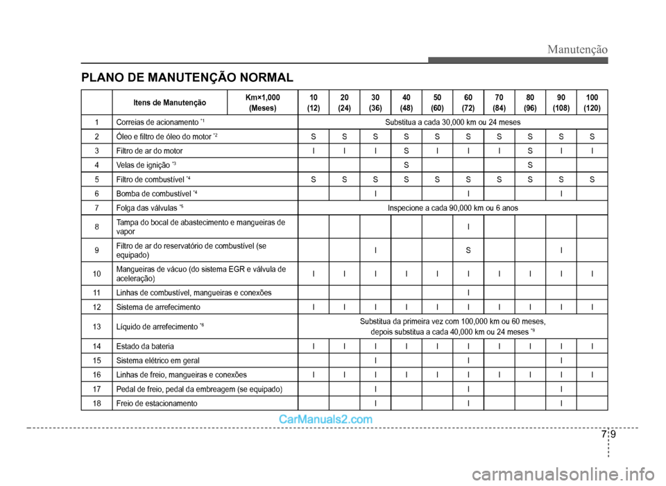 Hyundai HB20 2012  Manual do proprietário (in Portuguese) Manutenção
7-9
PLANO DE MANUTENÇÃO NORMAL
Itens de ManutençãoKm×1,000
(Meses)10
(12)20
(24)30
(36)40
(48)50
(60)60
(72)70
(84)80
(96)90
(108)100
(120)
1Correias de acionamento*1Substitua a cada