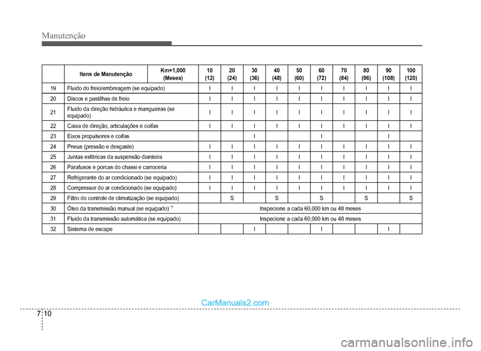Hyundai HB20 2012  Manual do proprietário (in Portuguese) 7-10
Manutenção
Itens de ManutençãoKm×1,000
(Meses)10
(12)20
(24)30
(36)40
(48)50
(60)60
(72)70
(84)80
(96)90
(108)100
(120)
19Fluido do freio/embreagem (se equipado)IIIIIIIIII
20Discos e pastilh