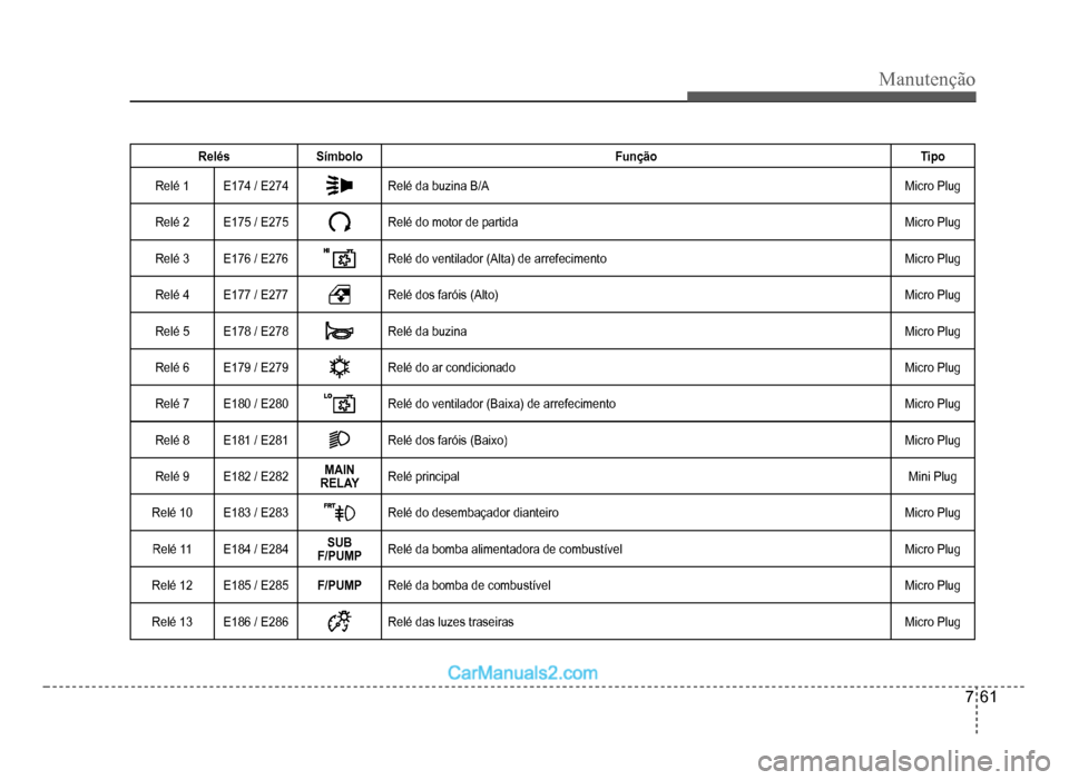 Hyundai HB20 2012 Manual do proprietário (in Portuguese) Manutenção
7-61
RelésSímbolo Função Tipo
Relé1E174 / E274Relé da buzina B/AMicro Plug
Relé 2 E175 / E275Relé do motor de partidaMicro Plug
Relé 3 E176 / E276Relé do ventilador (Alta) de ar Hyundai HB20 2012 Manual do proprietário (in Portuguese) Manutenção
7-61
RelésSímbolo Função Tipo
Relé1E174 / E274Relé da buzina B/AMicro Plug
Relé 2 E175 / E275Relé do motor de partidaMicro Plug
Relé 3 E176 / E276Relé do ventilador (Alta) de ar