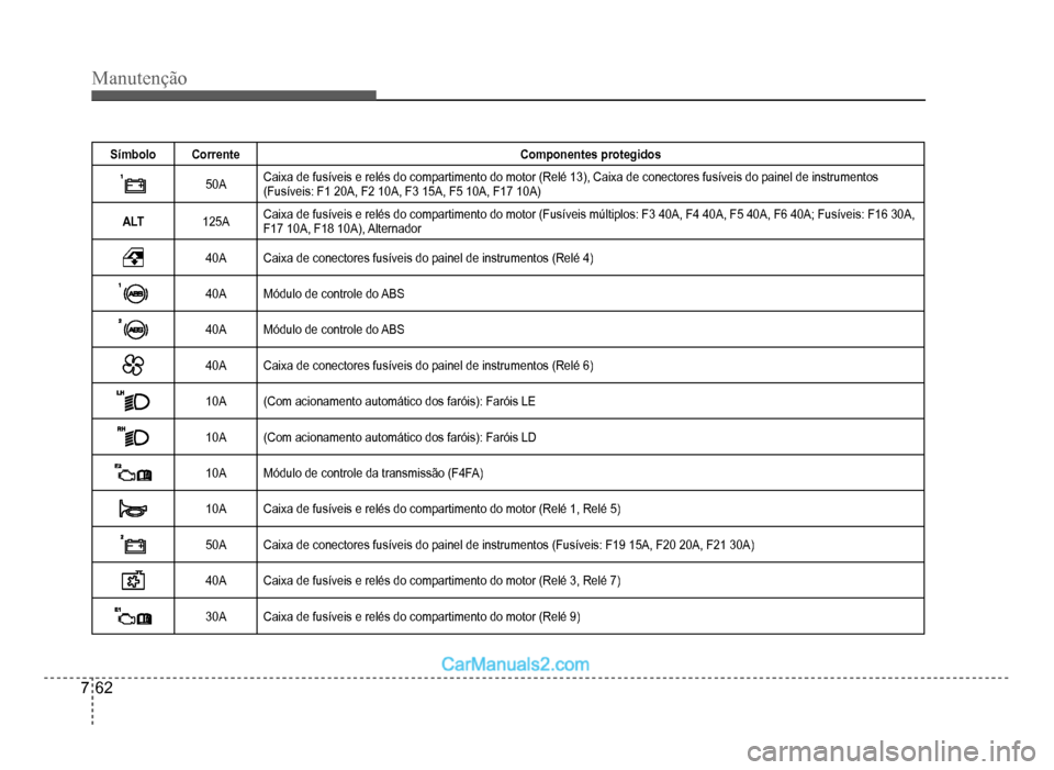 Hyundai HB20 2012 Manual do proprietário (in Portuguese) 7-62
Manutenção
Símbolo Corrente Componentes protegidos
50ACaixa de fusíveis e relés do compartimento do motor (Relé 13), Caixa de conectores fusíveis do painel de instrumentos(Fusíveis: F1 20 Hyundai HB20 2012 Manual do proprietário (in Portuguese) 7-62
Manutenção
Símbolo Corrente Componentes protegidos
50ACaixa de fusíveis e relés do compartimento do motor (Relé 13), Caixa de conectores fusíveis do painel de instrumentos(Fusíveis: F1 20